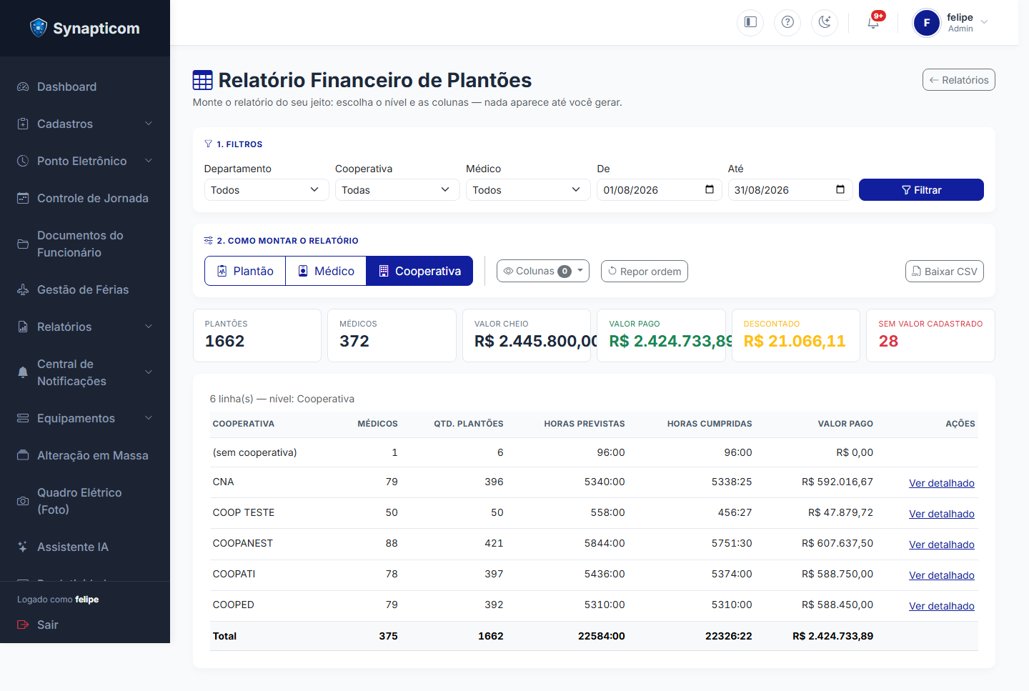 Relatório Financeiro de Plantões por cooperativa, com colunas de médicos, quantidade de plantões, horas previstas, horas cumpridas e valor pago, e uma linha de total geral